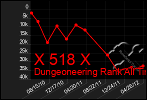 Total Graph of X 518 X