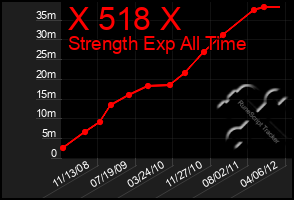 Total Graph of X 518 X