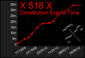 Total Graph of X 518 X