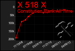 Total Graph of X 518 X