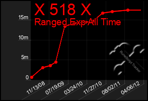 Total Graph of X 518 X