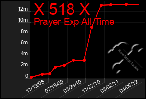 Total Graph of X 518 X