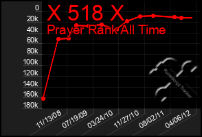 Total Graph of X 518 X