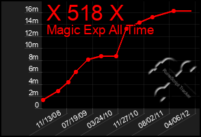 Total Graph of X 518 X