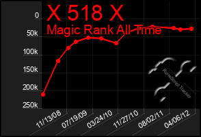 Total Graph of X 518 X