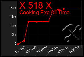 Total Graph of X 518 X