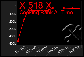 Total Graph of X 518 X