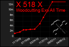 Total Graph of X 518 X