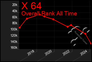 Total Graph of X 64