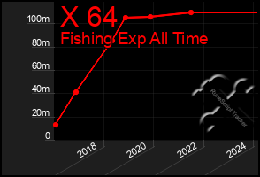 Total Graph of X 64