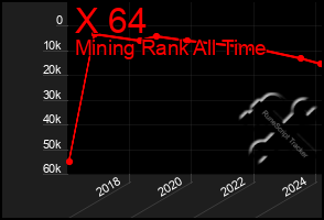 Total Graph of X 64
