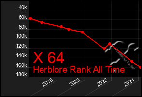 Total Graph of X 64