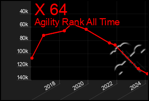 Total Graph of X 64
