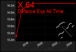 Total Graph of X 64