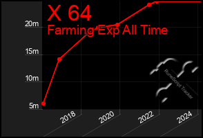Total Graph of X 64