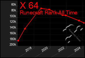 Total Graph of X 64