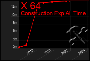 Total Graph of X 64