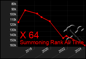 Total Graph of X 64