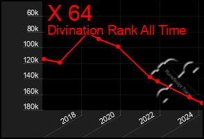 Total Graph of X 64