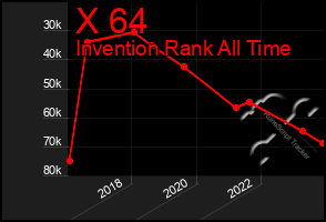 Total Graph of X 64