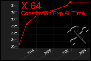 Total Graph of X 64