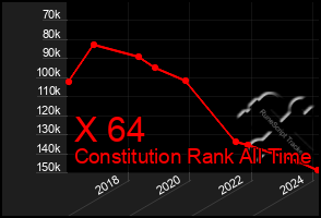 Total Graph of X 64