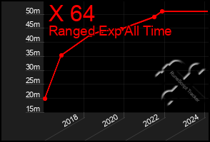 Total Graph of X 64