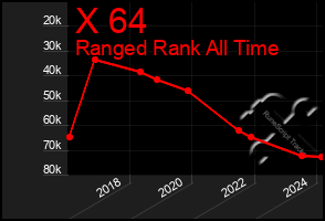 Total Graph of X 64