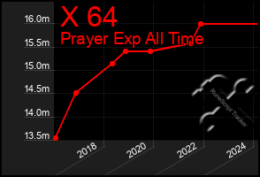 Total Graph of X 64