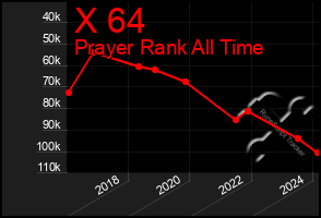 Total Graph of X 64