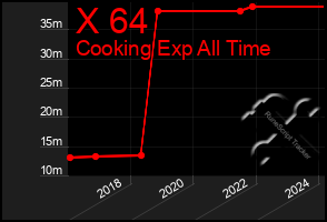 Total Graph of X 64
