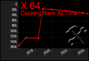 Total Graph of X 64