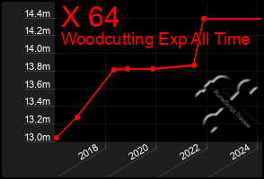 Total Graph of X 64