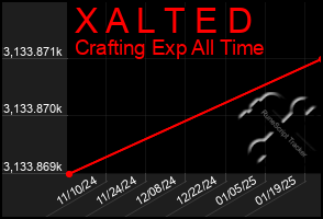 Total Graph of X A L T E D