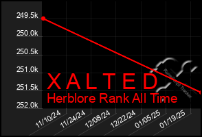 Total Graph of X A L T E D