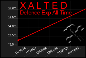 Total Graph of X A L T E D