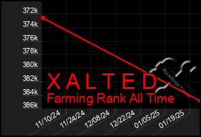 Total Graph of X A L T E D