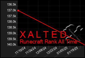 Total Graph of X A L T E D