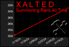 Total Graph of X A L T E D