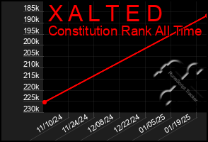 Total Graph of X A L T E D