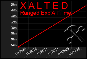 Total Graph of X A L T E D