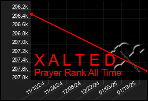 Total Graph of X A L T E D