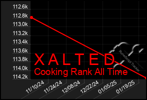 Total Graph of X A L T E D