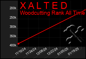 Total Graph of X A L T E D