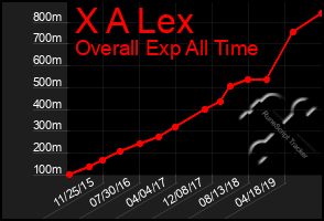 Total Graph of X A Lex