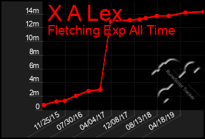 Total Graph of X A Lex