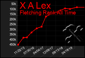 Total Graph of X A Lex