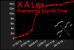 Total Graph of X A Lex