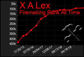 Total Graph of X A Lex