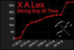 Total Graph of X A Lex